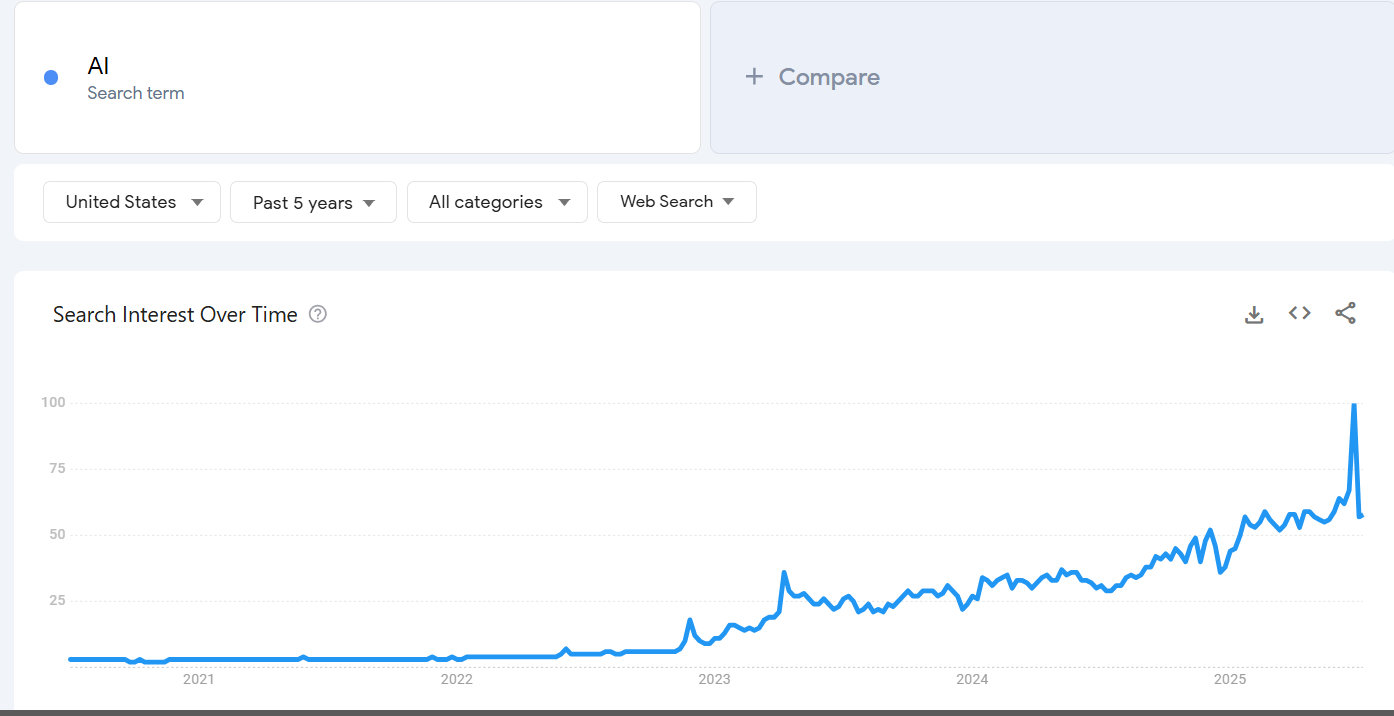 Google Trends Graph on AI