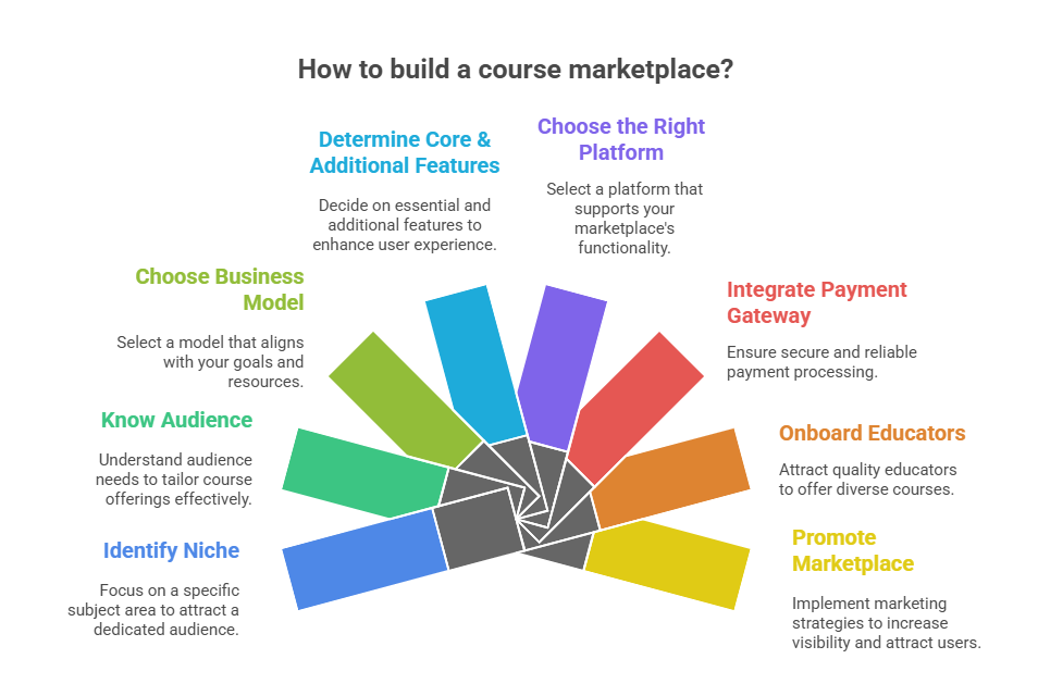 How to Build a Course Marketplace: 8 Key Steps