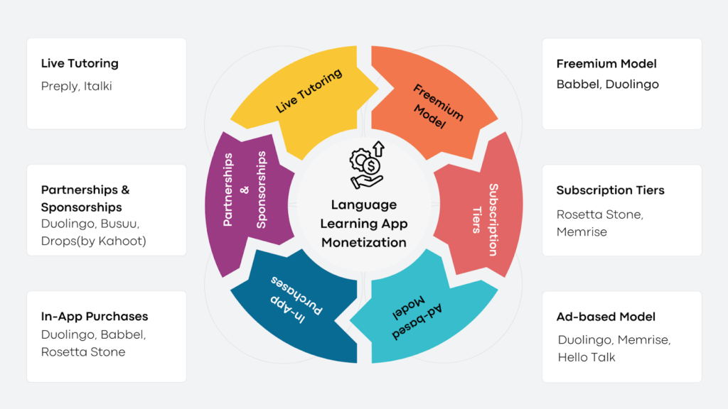 How to Monetize a Language Learning App: 6 Proven Models