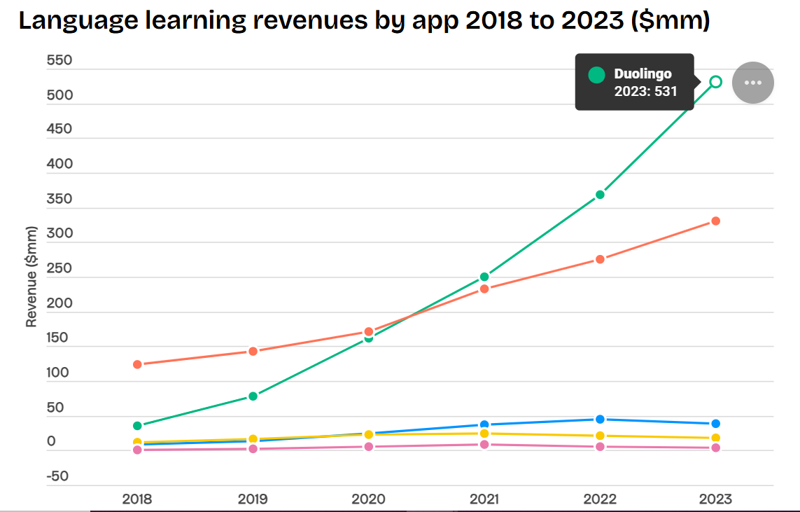 Language Learning Revenue By App (2018 - 2023)