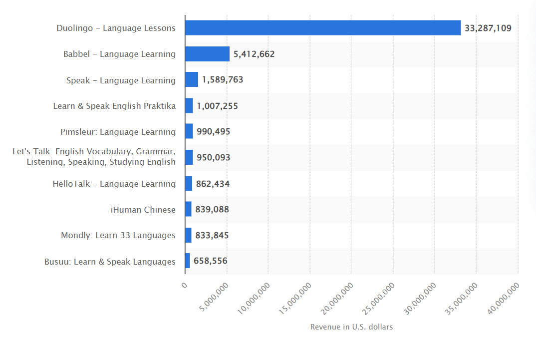 Top Players in the Language Learning Industry