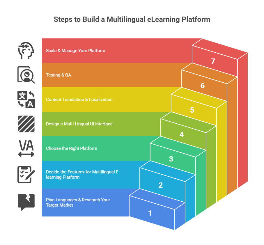 7 Steps to Building a Multilingual E-Learning Platform
