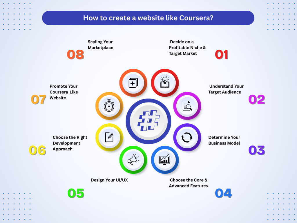 How to create a website like Coursera in 8 steps