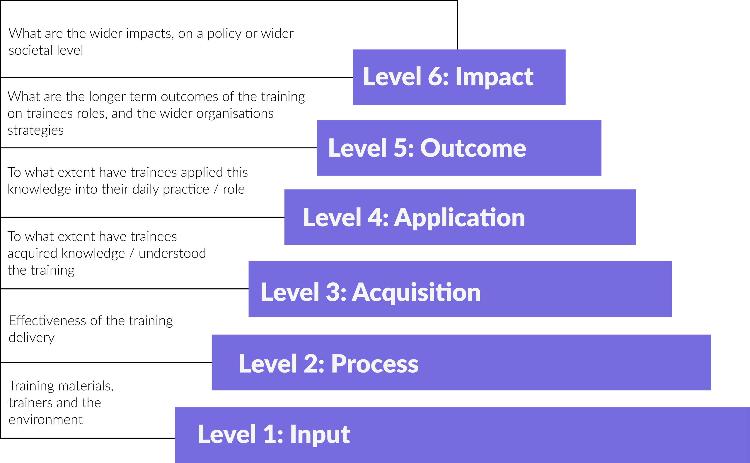 Kaufman’s Learning Evaluation Model