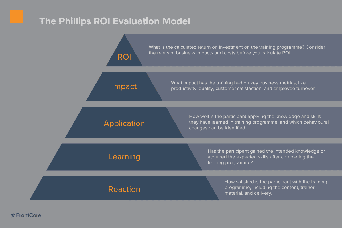 Philips ROI Evaluation Model