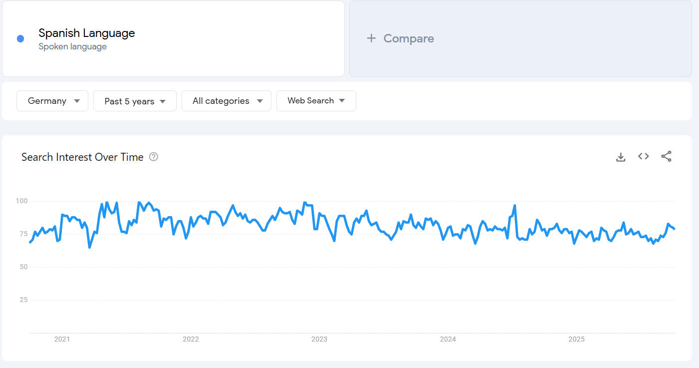 Google Trends Graph showing high demand for Spanish learning in Germany