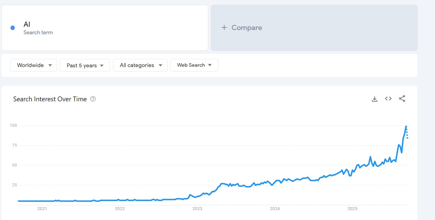 Google Trends Graph on AI