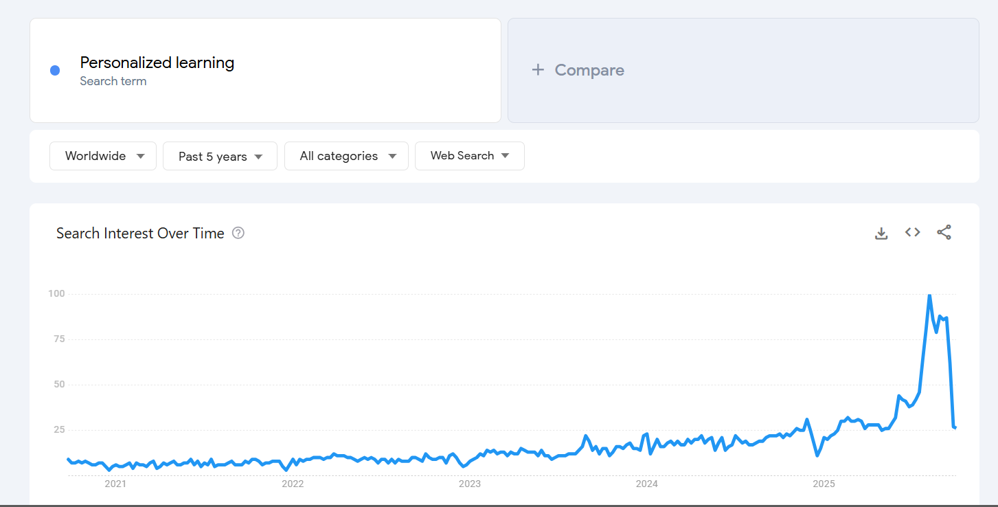 Google Trends Graph on Personalized Learning