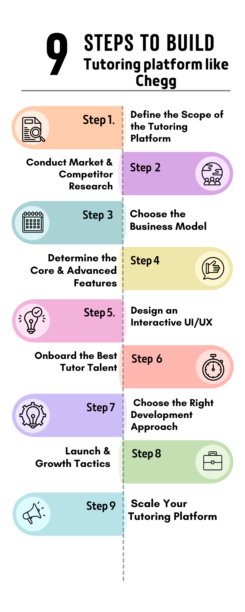 How to build a tutoring platform like Chegg: 9 Step Detailed Plan