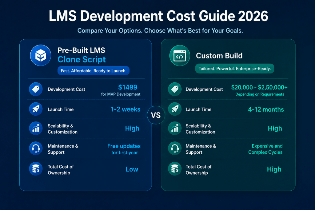 Pre-Built LMS Clone Script vs. Custom Development: Cost Comparison