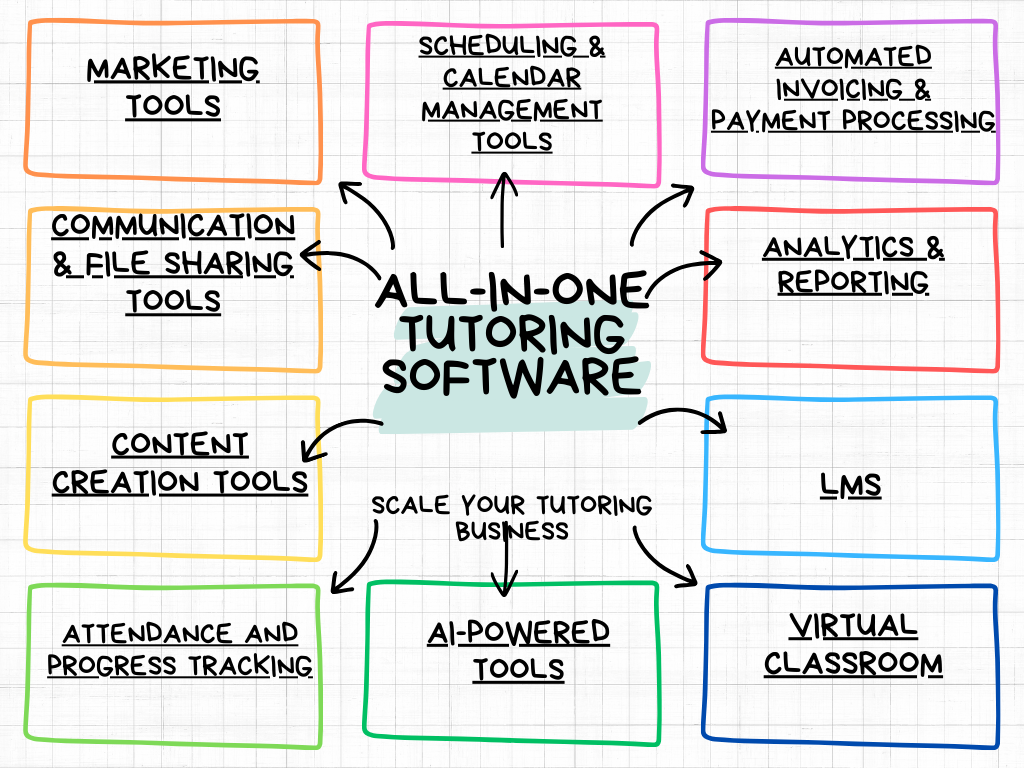 Infographic showing essential tools to scale a tutoring business.