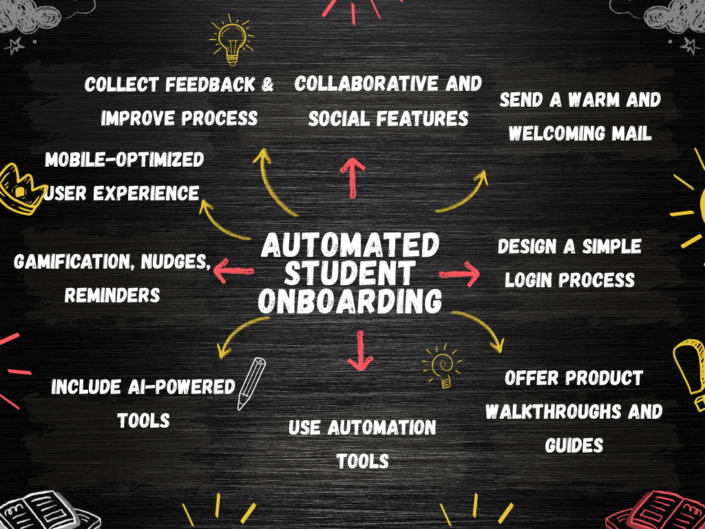 Infographic illustrating strategies to automate student onboarding, featuring clear visual icons and step-by-step process highlights.