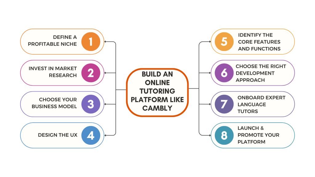 Build an online tutoring platform like cambly infographics