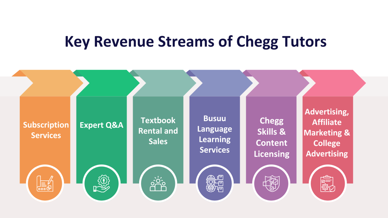 How Does Chegg Work? Understanding Its Business Model