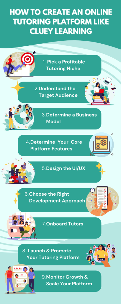 Infographic showing steps to create online tutoring platform