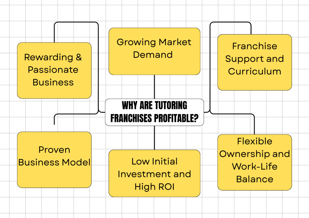 Tutoring franchise profitability infographic
