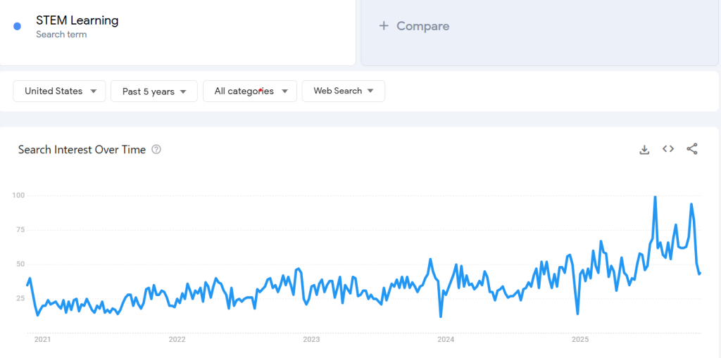 Google Trends graph on STEM learning