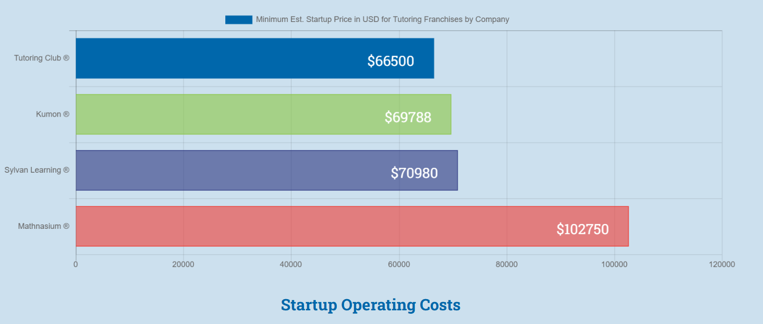 Startup tutoring costs stats from tutoring club