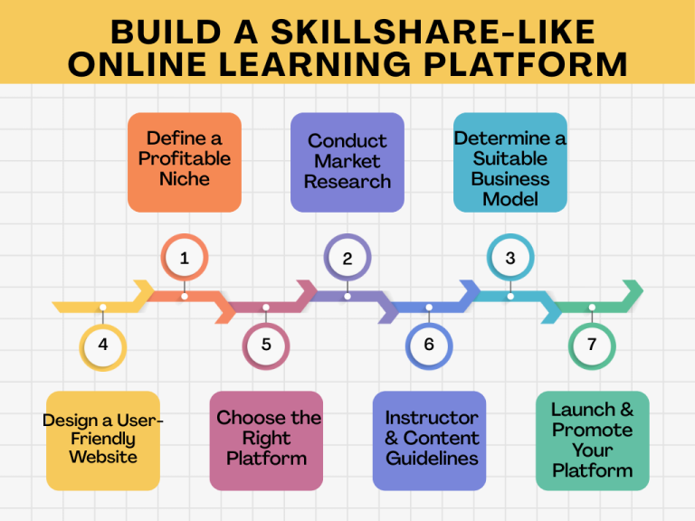 Skillshare Examples How to Build a Skillshare-Style E-learning Platform: A 7-Step Guide