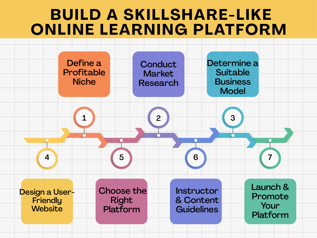 Steps involved in building an online e-learning platform