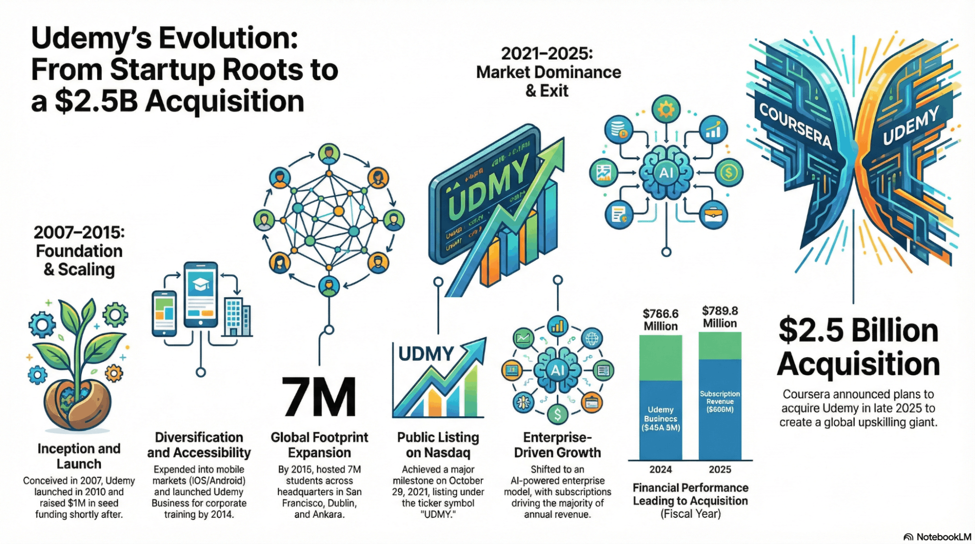 Udemy evolution from 2010 to 2026