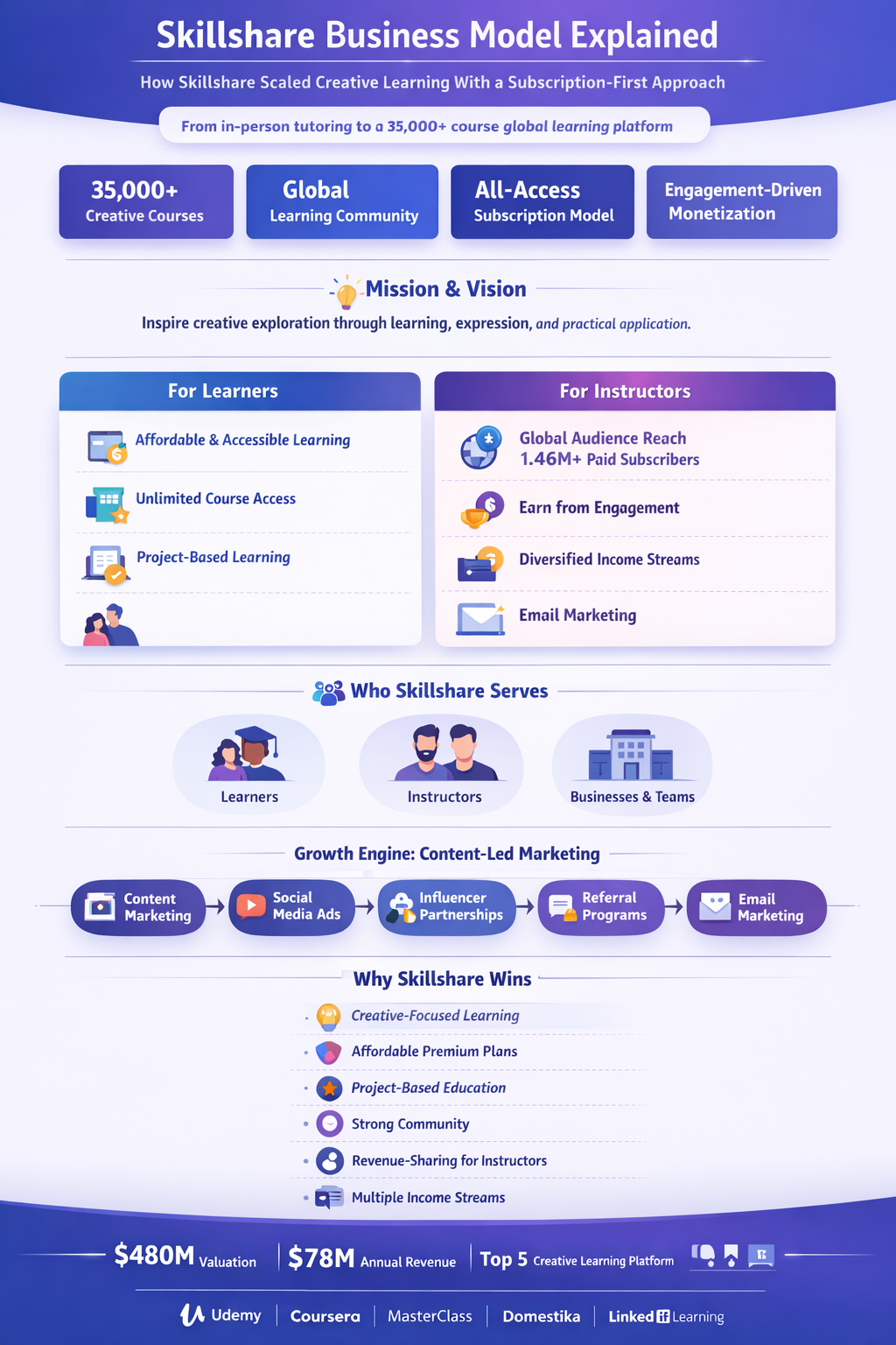 skillshare business model explained