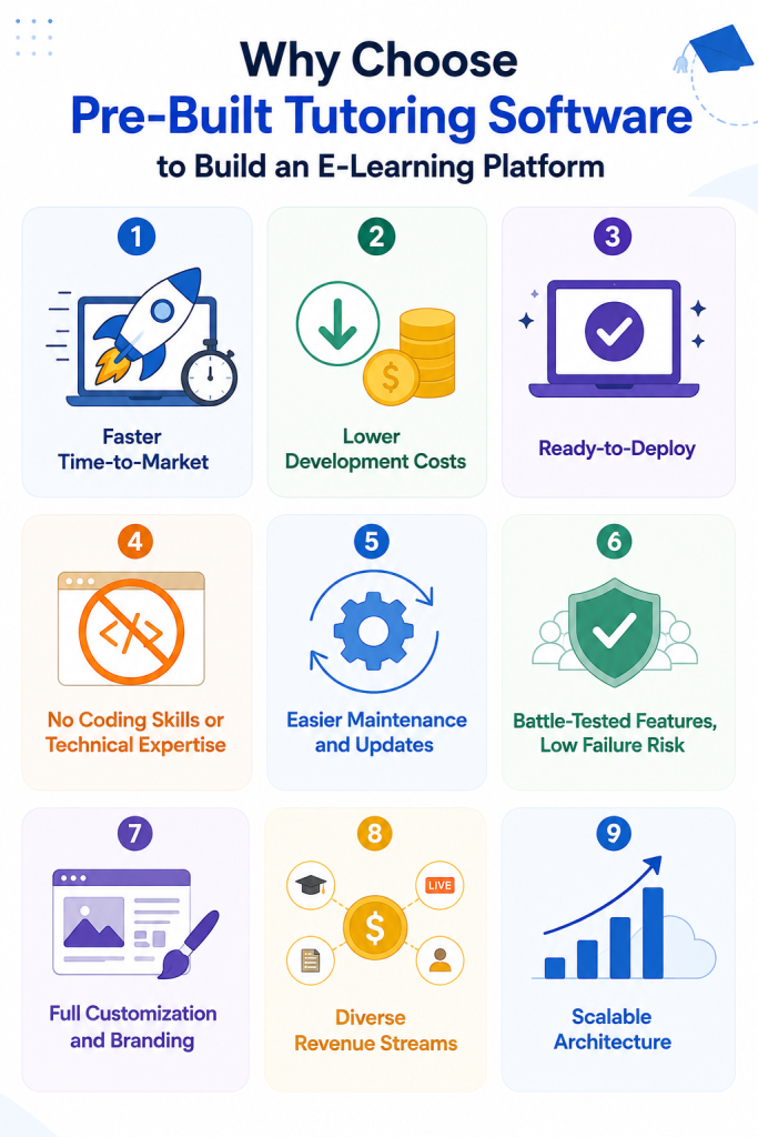 Benefits of Choosing Pre-Built Tutoring Software 