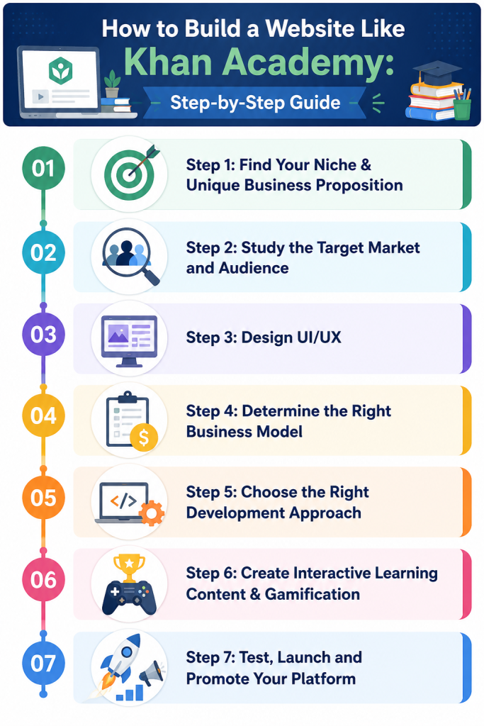steps to create a website like Khan Academy