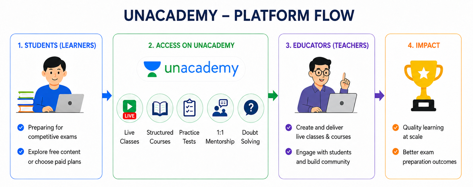 Unacademy Platform Flow