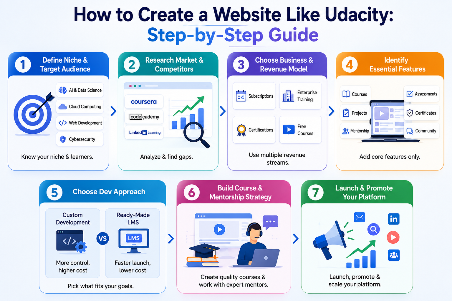 Steps to Create a Website Like Udacity