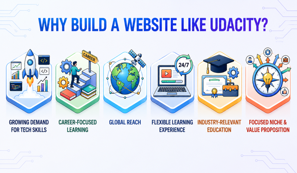 Why Build a Website Like Udacity?