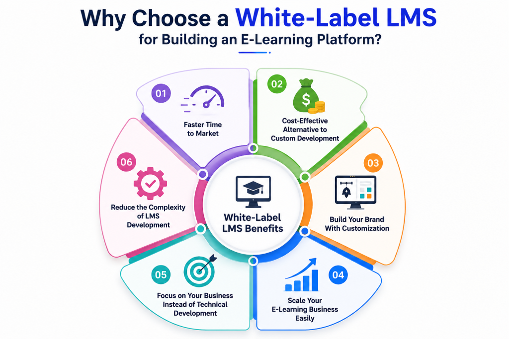 Benefits of a white-label LMS platform